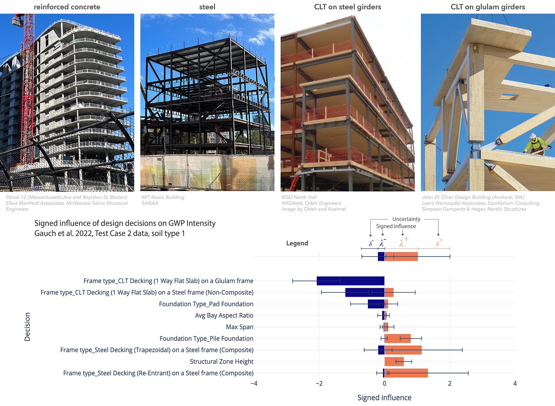 System-level design of low-carbon structures